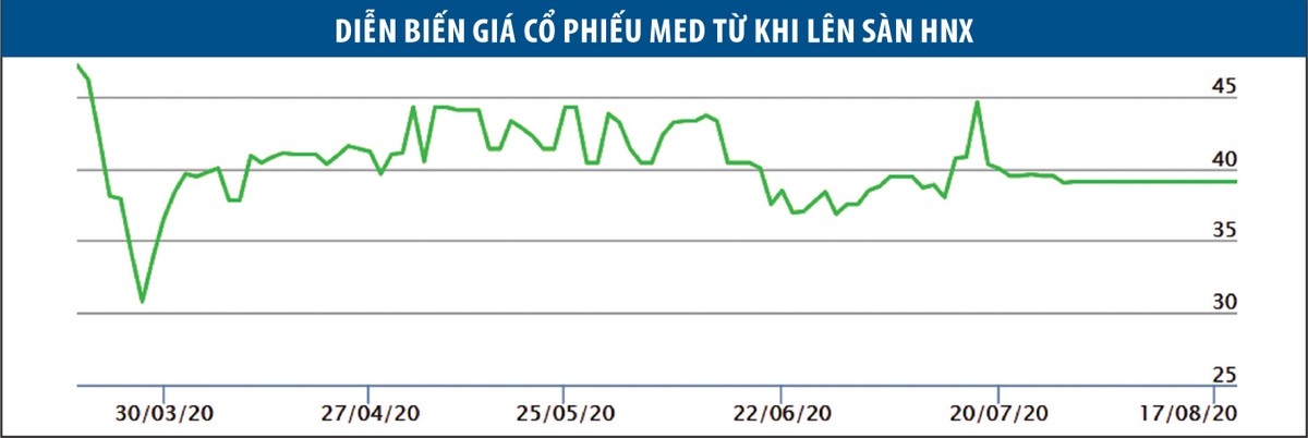 Mediplantex (MED) và những cú “sa chân” vào địa ốc ảnh 2