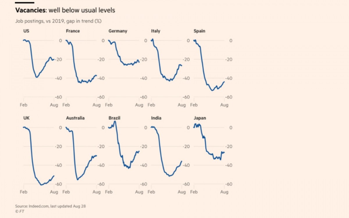Tỷ lệ thất nghiệp gia tăng tại nhiều nền kinh tế lớn. (Nguồn: Finantial Times)