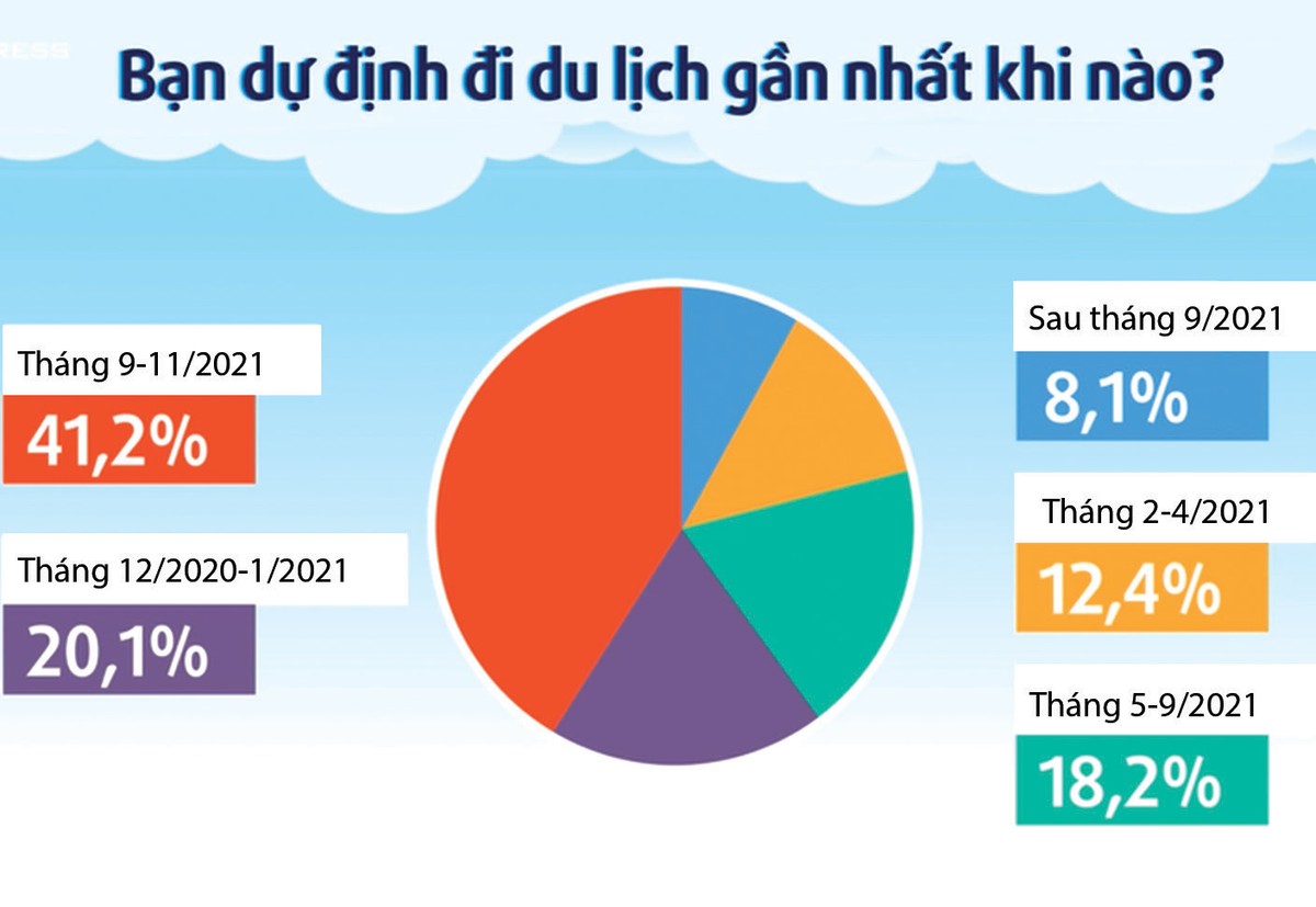 Kết quả khảo sát do Hội đồng Tư vấn du lịch thực hiện từ ngày 9 - 22/9/2020 Kết quả khảo sát do Hội đồng Tư vấn du lịch thực hiện từ ngày 9 - 22/9/2020