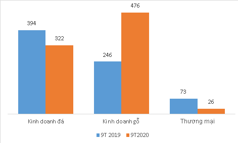 Doanh thu Phú Tài tiếp tục giảm bất chấp sự hồi phục của mảng gỗ