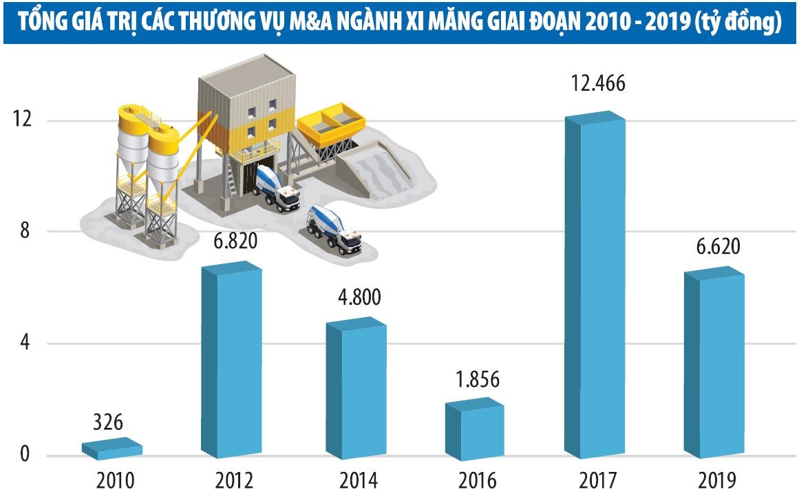 Xi măng xoay chuyển cục diện từ “chiến dịch” M&amp;A