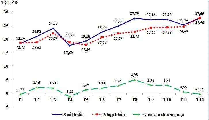 Diễn biến xuất khẩu, nhập khẩu và cán cân thương mại của Việt Nam theo tháng trong năm 2020