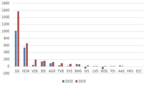 Lợi nhuận trước thuế của khối các công ty chứng khoán tăng trưởng mạnh trong năm 2020 - Nguồn: Vietstock Finance