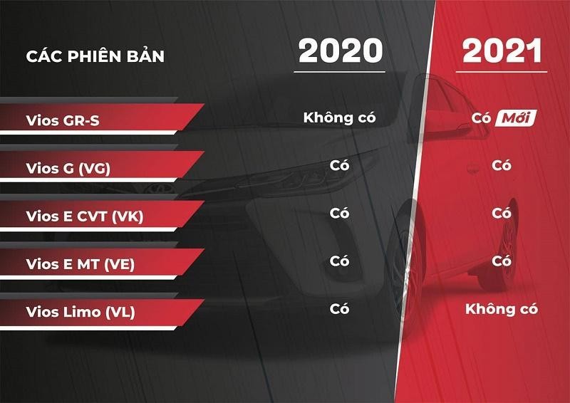 So sánh các phiên bản Vios 2021 và 2020. Ảnh: CNOTO, autopress