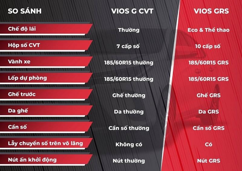 So sánh trang thiết bị trên Vios 2021 và 2020. Ảnh: CNOTO, autopress