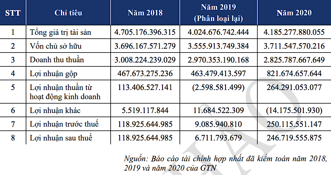Kết quả kinh doanh của GTNFoods từ 2018- 2020 (Đvt: VNĐ).