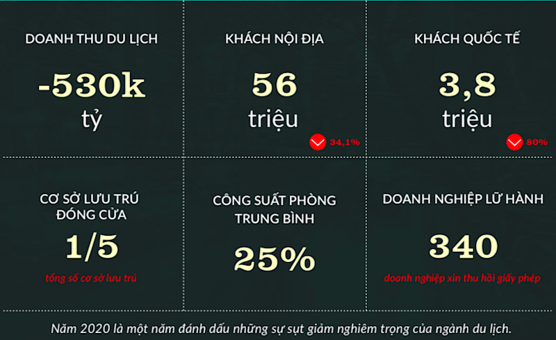Kết quả kinh doanh ảm đạm của ngành du lịch Việt Nam năm 2020