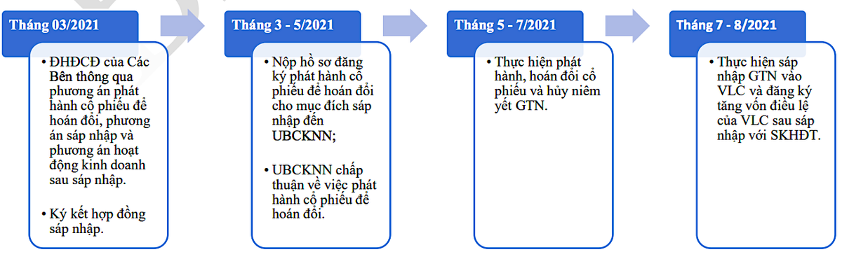 Lộ trình sáp nhập dự kiến giữa GTNFoods và Vilico.
