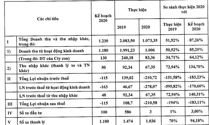 Một số kết quả kinh doanh năm 2020 của Vinasun.