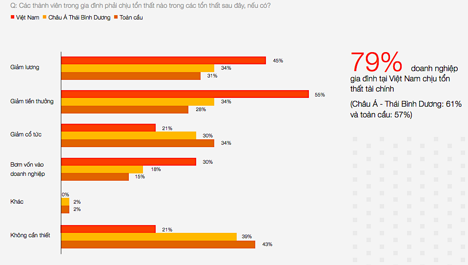 Tổn thất với các cổ đông trong doanh nghiệp gia đình tại Việt Nam so với châu Á Thái Bình Dương và toàn cầu.