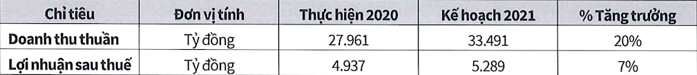 Kế hoạch kinh doanh năm 2021 của Sabeco.