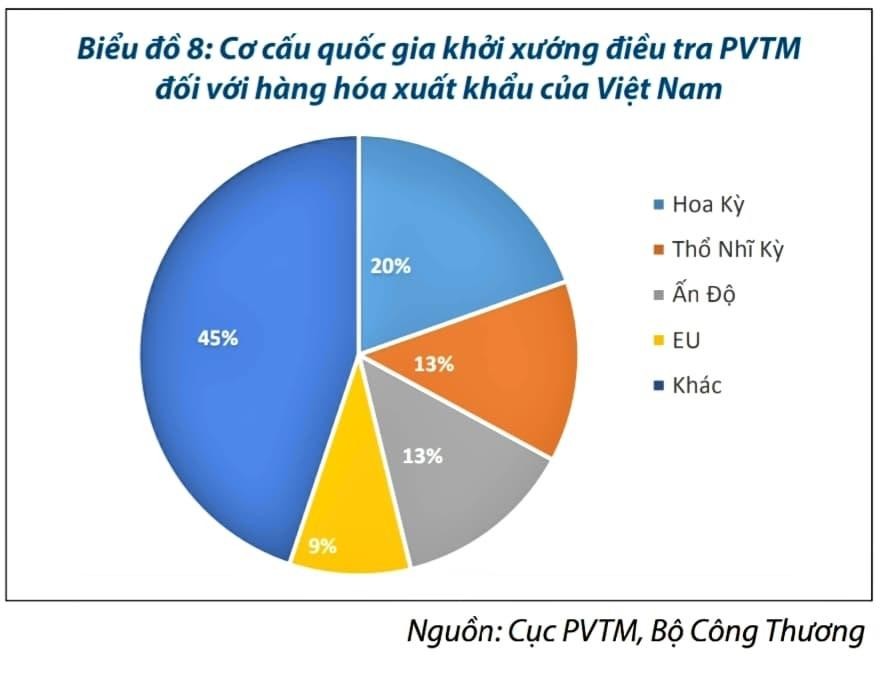 Hoa Kỳ là quốc gia khởi khiện phòng vệ thương mại nhiều nhất với hàng hóa Việt Nam trong năm 2020.