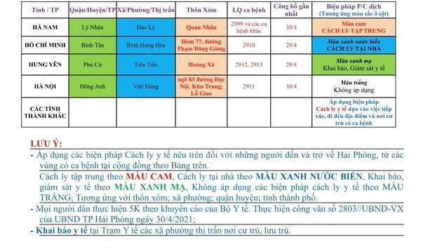 Sở Y tế Hải Phòng hướng dẫn tạm thời các biện pháp phòng chống dịch COVID-19 đối với người từ các tỉnh, thành khác về thành phố