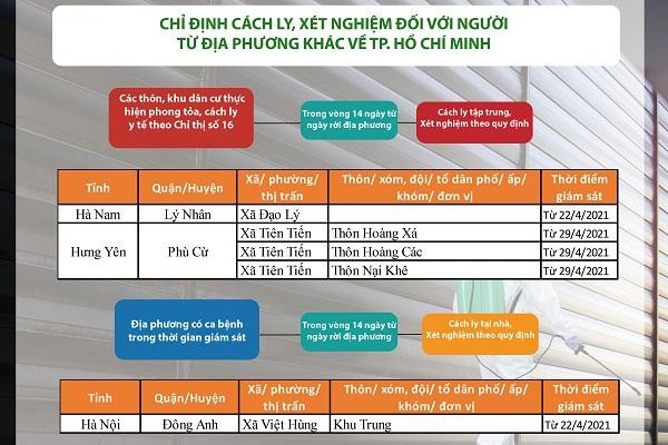 Chỉ định cách ly, xét nghiệm đối với người từ địa phương khác về TP. HCM (Ảnh: HCDC TP.HCM)