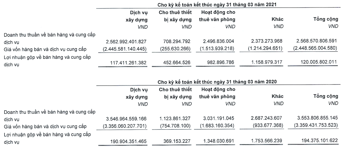 Một số kết quả kinh doanh trong quý đầu năm 2021 so với cùng kỳ năm ngoái của Coteccons