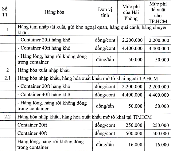 Các mức phí sử dụng công trình kết cấu hạ tầng, công trình dịch vụ tiện ích khu vực cửa khẩu, cảng biển tại TP.HCM dự kiến được áp dụng từ đầu tháng 07/2021.