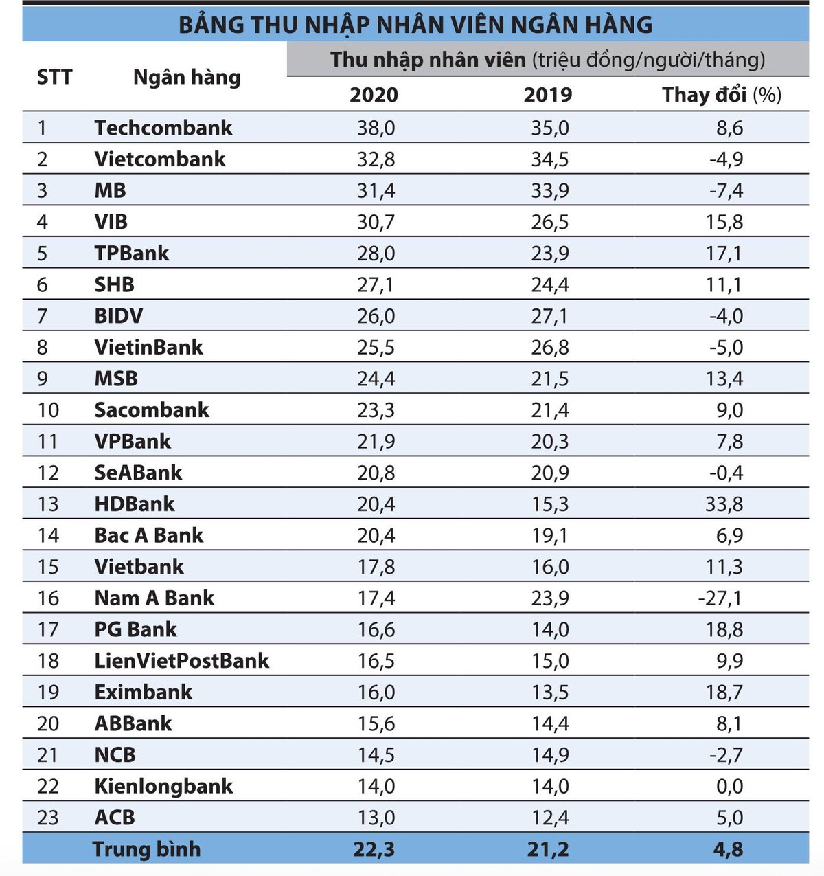 Do được tổng hợp từ báo cáo tài chính nên những con số trên chưa thể phản ánh chính xác thu nhập của từng vị trí, khu vực; trong khi thu nhập thực tế còn phụ thuộc vào kỳ trả lương, trợ cấp, chính sách kế toán... của từng ngân hàng. Con số thu nhập bình quân chỉ mang tính tham khảo.