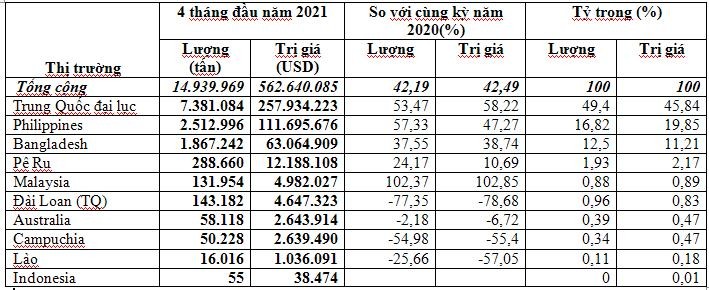 Bảng biểu xuất khẩu xi măng sang các thị trường trong 4 tháng 2021. Bảng biểu xuất khẩu xi măng sang các thị trường trong 4 tháng 2021.