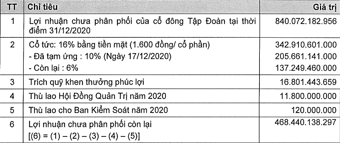 Phương án phân phối lợi nhuận năm 2020 của KIDO (Đvt: đồng).