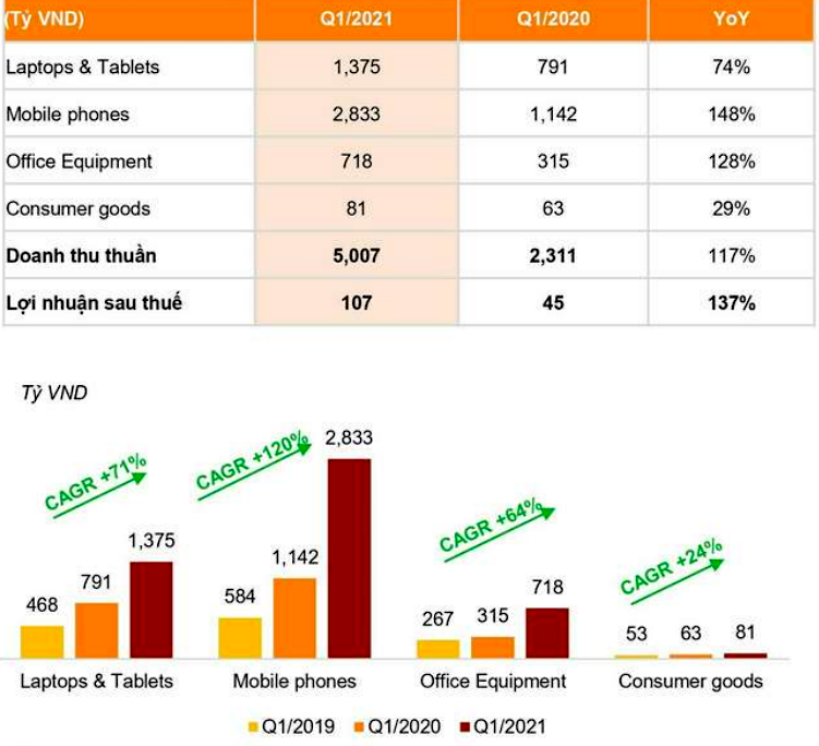 Kết quả kinh doanh quý I/2021 của Digiworld và so sánh với cùng kỳ năm 2019-2020.