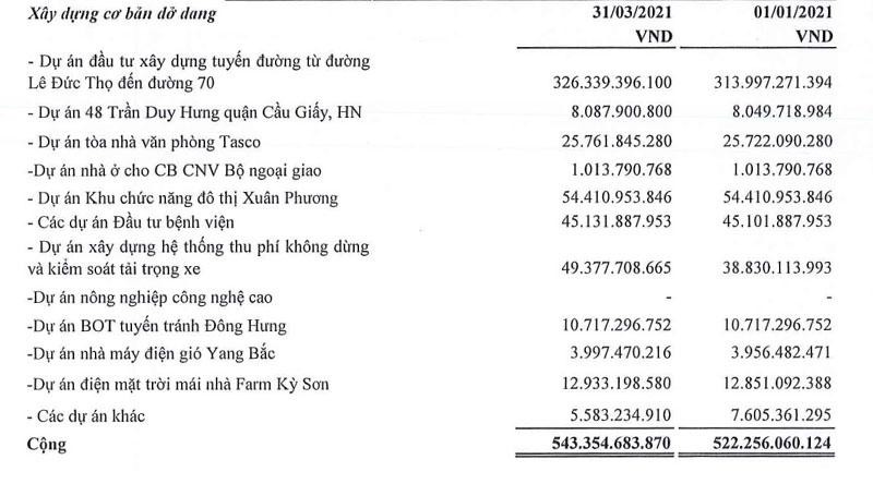 Nguồn: BCTC quý I/2021 của Tasco