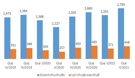 Kết quả kinh doanh của Vicostone ước tăng mạnh so với cùng kỳ