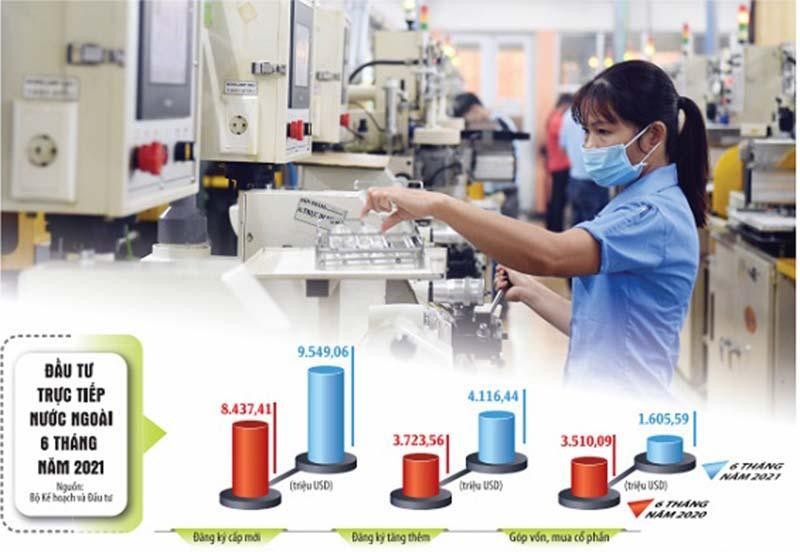 Vốn đầu tư nước ngoài (vốn đăng ký mới và vốn đầu tư điều chỉnh) trong 6 tháng đầu năm 2021 tiếp tục tăng so với cùng kỳ năm 2020. Ảnh: Đức Thanh. Đồ họa: Đan Nguyễn