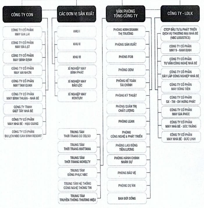 May Nhà Bè hoạt động theo mô hình quản trị của công ty đại chúng chưa niêm yết, hoạt động theo mô hình công ty mẹ, công ty con, thành viên liên doanh, liên kết.