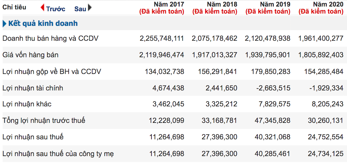 Một số chỉ tiêu kinh doanh từ năm 2017 đến năm 2020 của Angimex (Nguồn: Cafef).