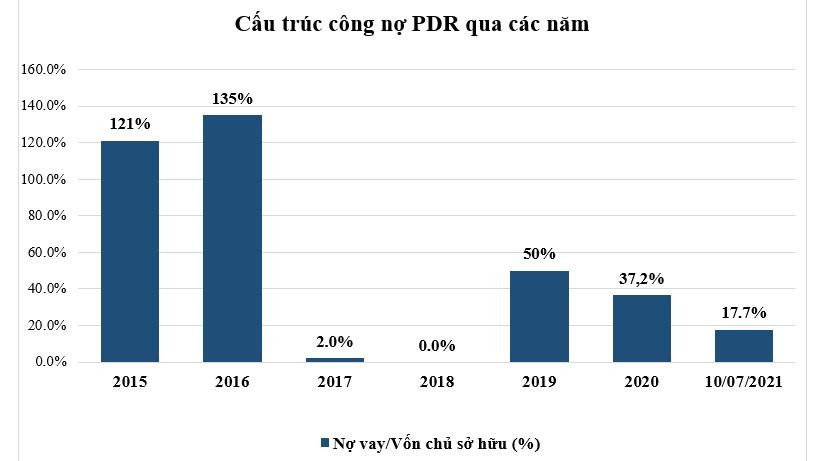 Biểu đồ cấu trúc nợ vay của PDR qua các năm và tại ngày 10/7/2021 Biểu đồ cấu trúc nợ vay của PDR qua các năm và tại ngày 10/7/2021