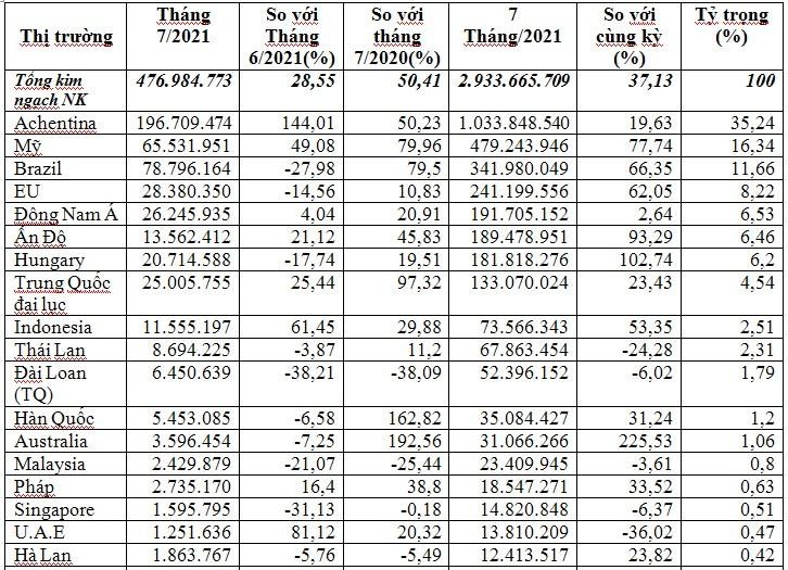 Chi nhập khẩu thức ăn chăn nuôi và nguyên liệu tăng mạnh trong 7 tháng 2021