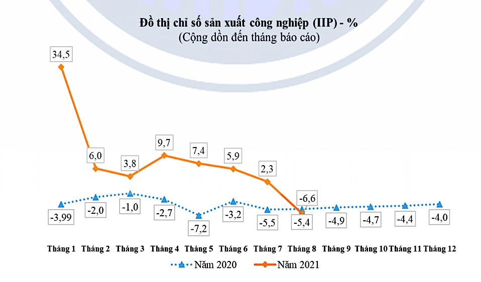 Chỉ số sản xuất toàn ngành công nghiệp của TP.HCM qua các tháng.
