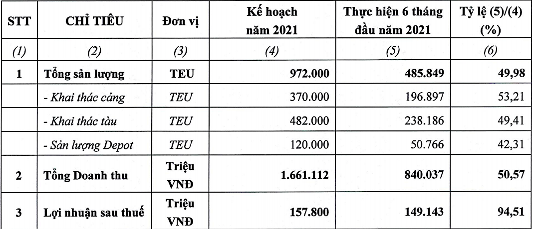 Kết quả kinh doanh nửa đầu năm nay của Vận tải và xếp dỡ Hải An.