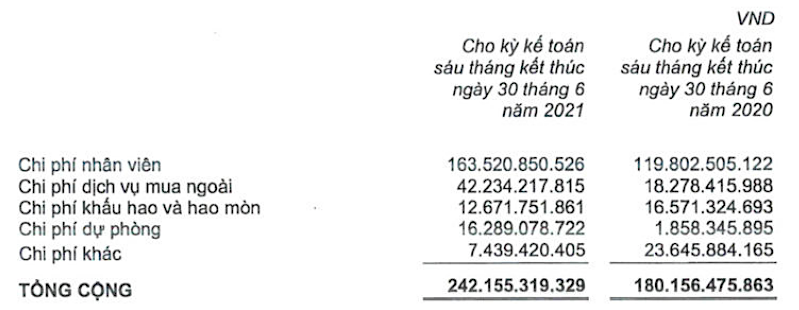 Chi phí quản lý doanh nghiệp của Coteccons trong nửa đầu năm nay so với cùng kỳ năm 2020.