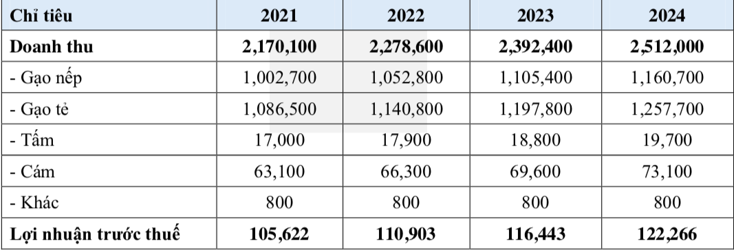 Kế hoạch kinh doanh từ năm 2021 đến 2024 của Công ty cổ phần Gavi (Đvt: tỷ đồng).