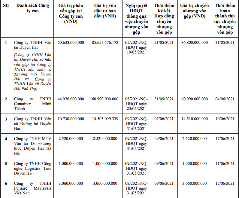 Từ 31/5 đến 17/6/2021, TASA Duyên Hải đã hoàn tất chuyển nhượng toàn bộ phần vốn góp tại 6 công ty con.