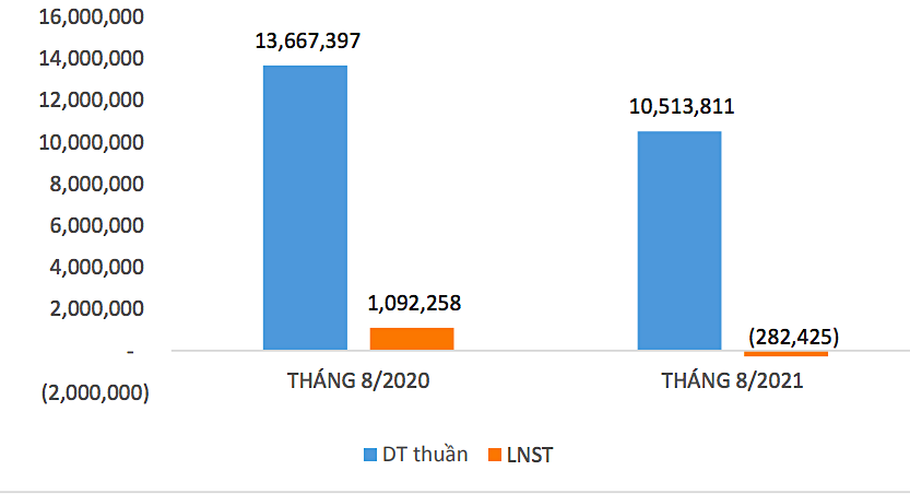 Doanh thu thuần và lợi nhuận sau thuế tháng 8/2021 của Dệt may Thành Công so với cùng kỳ năm ngoái.
