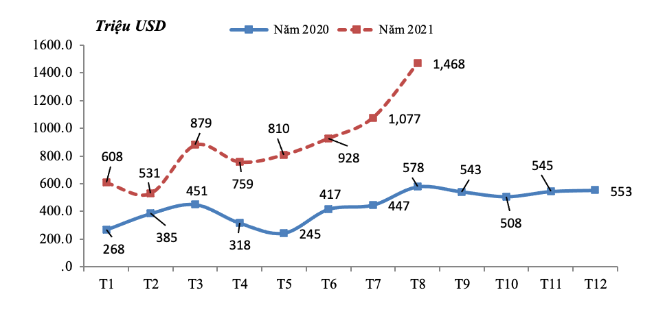 Trị giá xuất khẩu sắt thép các loại theo tháng từ tháng 1/2020 đến 8/2021. Nguồn: Tổng cục Hải quan