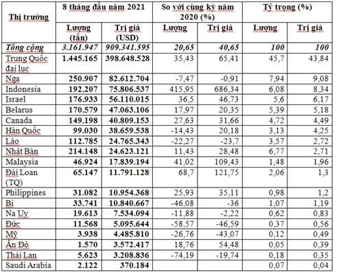 8 tháng đầu năm 2021 cả nước nhập khẩu 3,16 triệu tấn phân bón các loại.