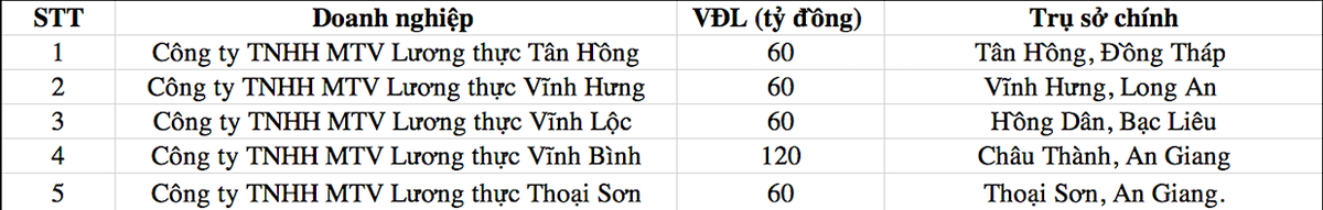 5 công ty con do Tập đoàn Lộc Trời vừa chuyển nhượng toàn bộ phần vốn góp.