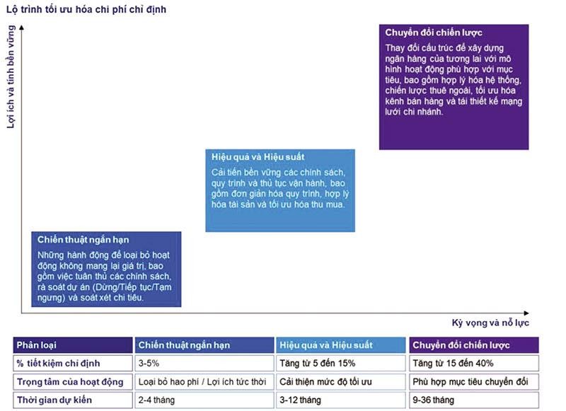 Lộ trình tối ưu hóa chi phí - Nguồn: KPMG