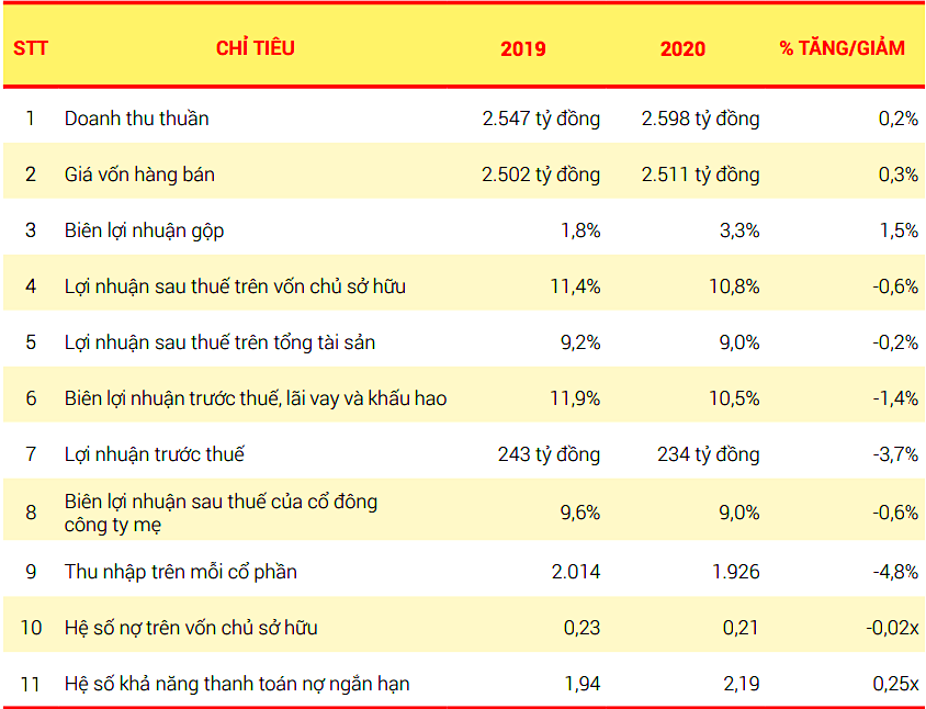 Một số kết quả kinh doanh của Vocarimex năm 2019 và 2020.
