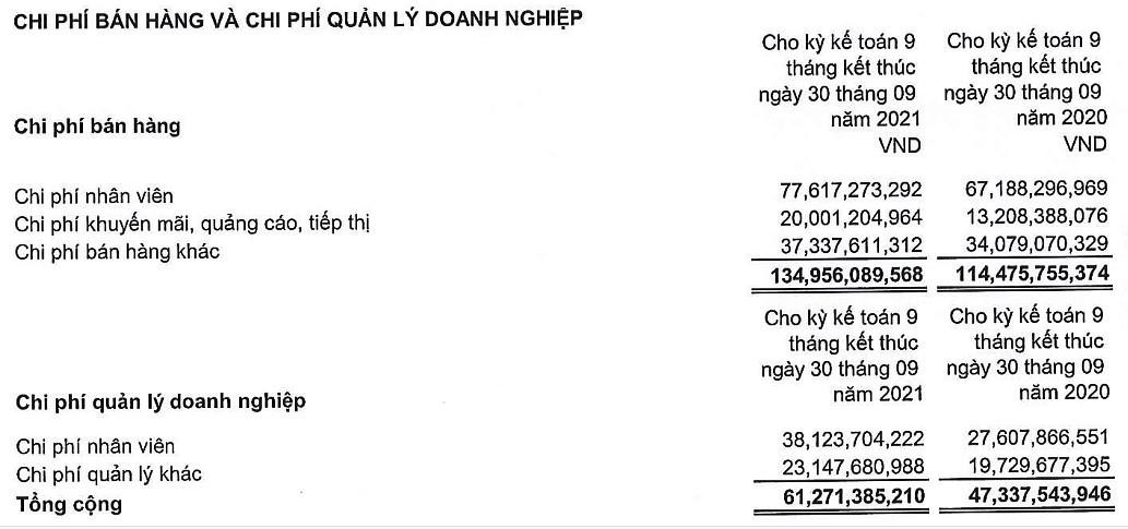 9 tháng đầu năm nay, chi phí bán hàng và chi phí quản lý của OPC đều tăng so với cùng kỳ năm 2020.