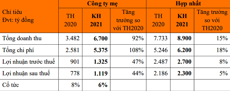Kế hoạch kinh doanh năm 2021 của Becamex IDC sẽ được trình tại Đại hội sắp tới của Tổng công ty.