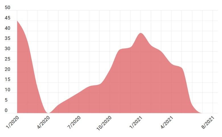 Doanh thu du lịch (lữ hành và dịch vụ hỗ trợ) của Kiên Giang trong 20 tháng qua (Nguồn: Cục thống kê Kiên Giang)
