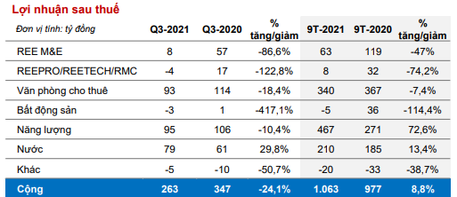 Cơ cấu lợi nhuận sau thuế hợp nhất cổ đông công ty mẹ theo lĩnh vực kinh doanh - Nguồn: REECorp