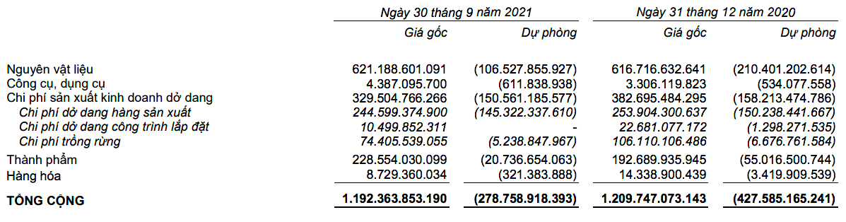 Chi tiết danh mục hàng tồn kho của Trường Thành đến cuối tháng 9/2021 so với hồi đầu năm nay (Đvt: đồng Việt Nam).