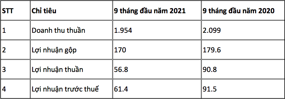 Kết quả kinh doanh luỹ kế 9 tháng đầu năm nay của Trung An so với cùng kỳ năm ngoái (Đvt: tỷ đồng).