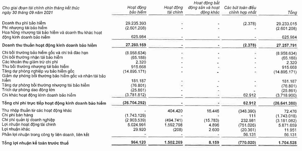 Kết quả kinh doanh theo lĩnh vực của Bảo Việt (Đvt: triệu đồng).