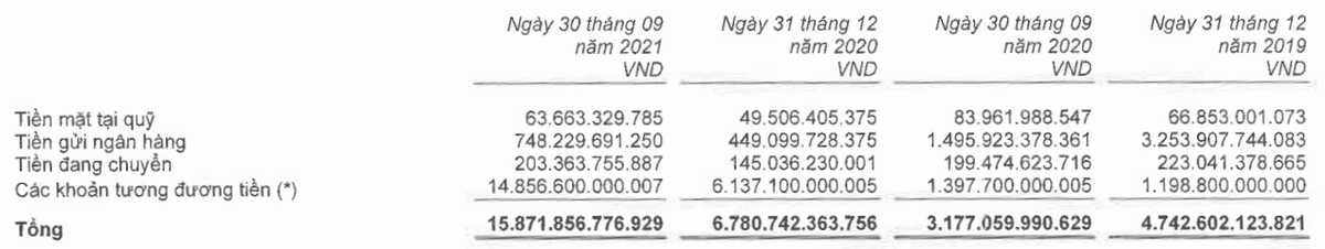 Tiền và các khoản tương đương tiền của Bảo Việt tính đến cuối tháng 9/2021 so với đầu năm nay và cùng kỳ năm 2020- 2019 (Đvt: Đồng Việt Nam).